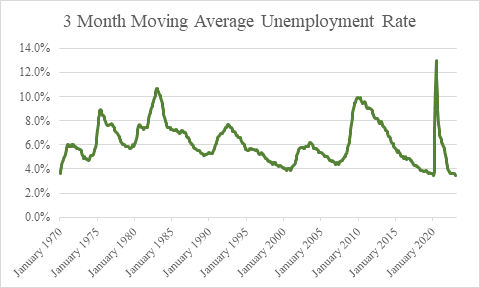 3 Month Moving Average Unemployment Rate